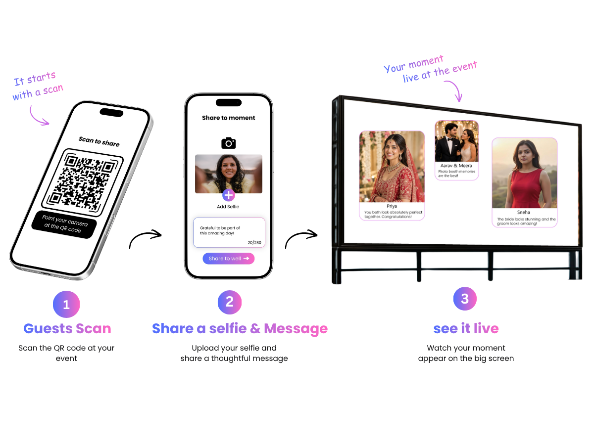 Guests scan a QR code, share photos and messages, and see them live on the big screen