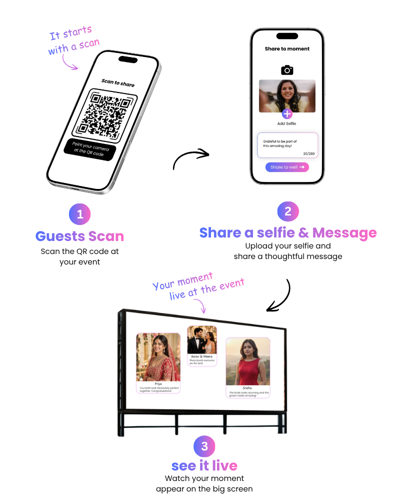 Guests scan a QR code, share photos and messages, and see them live on the big screen
